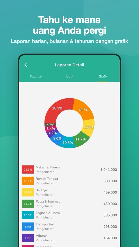 Laporan bulanan di aplikasi Artos dengan grafik donat pengeluaran per kategori